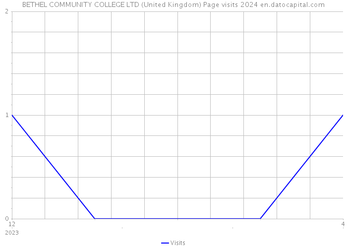 BETHEL COMMUNITY COLLEGE LTD (United Kingdom) Page visits 2024 