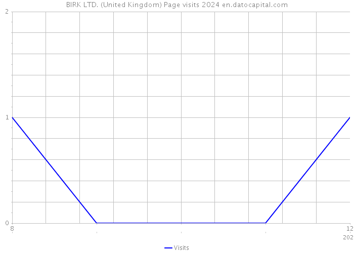 BIRK LTD. (United Kingdom) Page visits 2024 