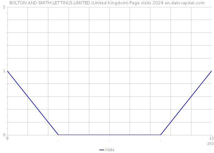 BOLTON AND SMITH LETTINGS LIMITED (United Kingdom) Page visits 2024 