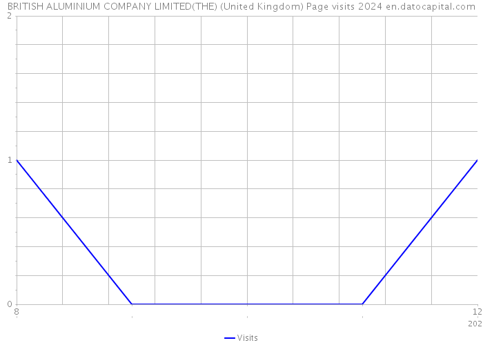 BRITISH ALUMINIUM COMPANY LIMITED(THE) (United Kingdom) Page visits 2024 
