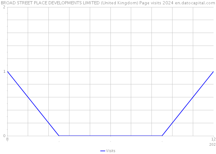 BROAD STREET PLACE DEVELOPMENTS LIMITED (United Kingdom) Page visits 2024 