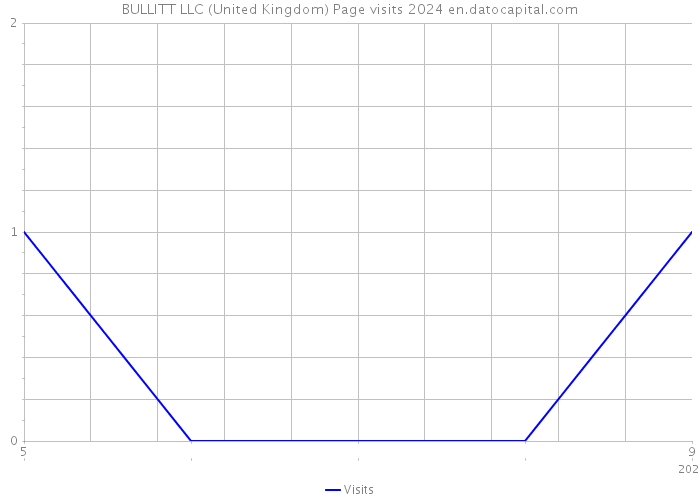 BULLITT LLC (United Kingdom) Page visits 2024 