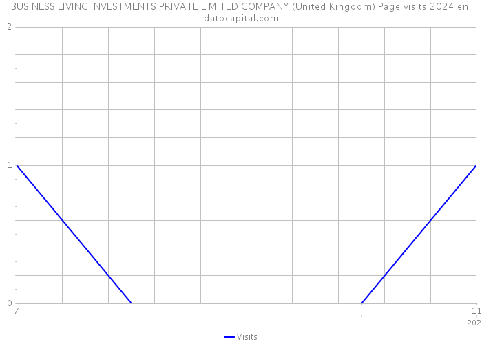 BUSINESS LIVING INVESTMENTS PRIVATE LIMITED COMPANY (United Kingdom) Page visits 2024 