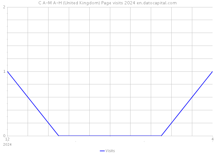 C A-M A-H (United Kingdom) Page visits 2024 