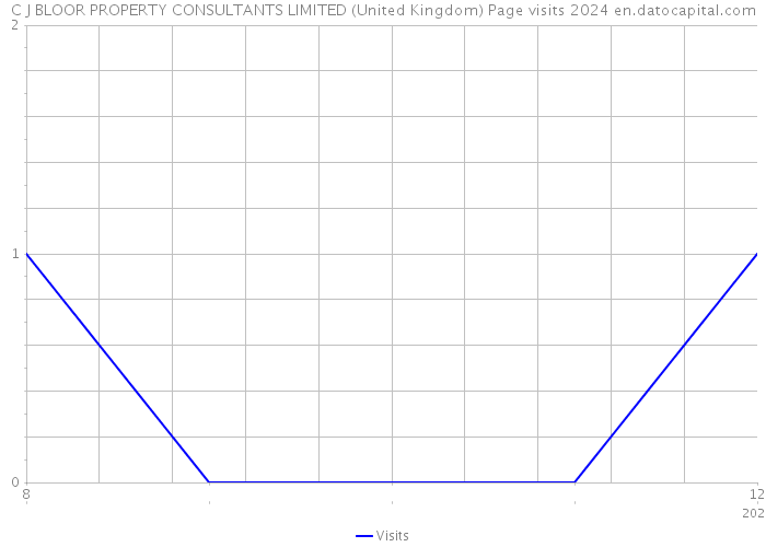 C J BLOOR PROPERTY CONSULTANTS LIMITED (United Kingdom) Page visits 2024 