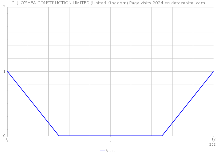 C. J. O'SHEA CONSTRUCTION LIMITED (United Kingdom) Page visits 2024 