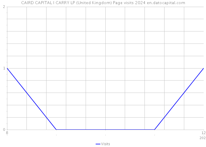 CAIRD CAPITAL I CARRY LP (United Kingdom) Page visits 2024 
