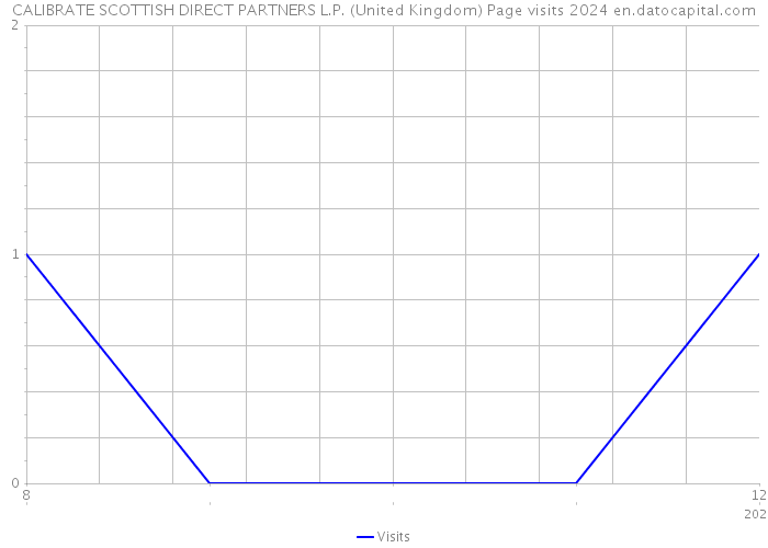 CALIBRATE SCOTTISH DIRECT PARTNERS L.P. (United Kingdom) Page visits 2024 