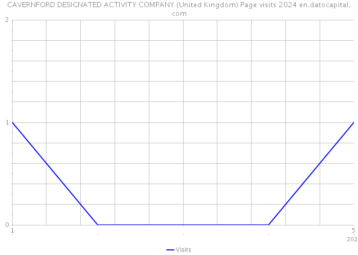 CAVERNFORD DESIGNATED ACTIVITY COMPANY (United Kingdom) Page visits 2024 