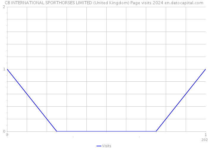 CB INTERNATIONAL SPORTHORSES LIMITED (United Kingdom) Page visits 2024 