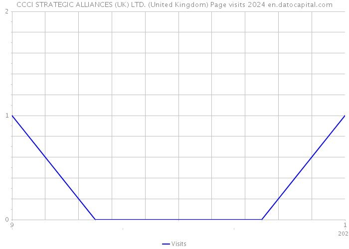 CCCI STRATEGIC ALLIANCES (UK) LTD. (United Kingdom) Page visits 2024 