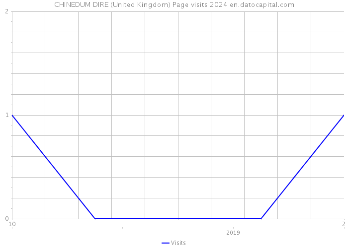 CHINEDUM DIRE (United Kingdom) Page visits 2024 