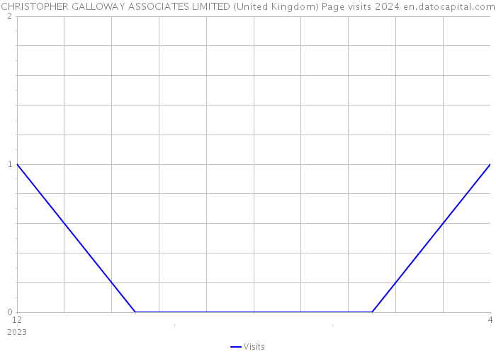 CHRISTOPHER GALLOWAY ASSOCIATES LIMITED (United Kingdom) Page visits 2024 