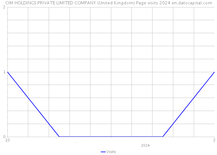 CIM HOLDINGS PRIVATE LIMITED COMPANY (United Kingdom) Page visits 2024 