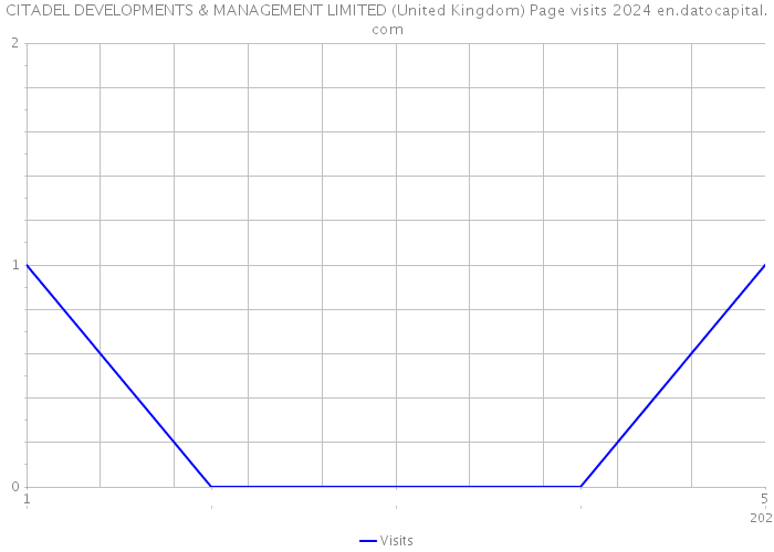 CITADEL DEVELOPMENTS & MANAGEMENT LIMITED (United Kingdom) Page visits 2024 