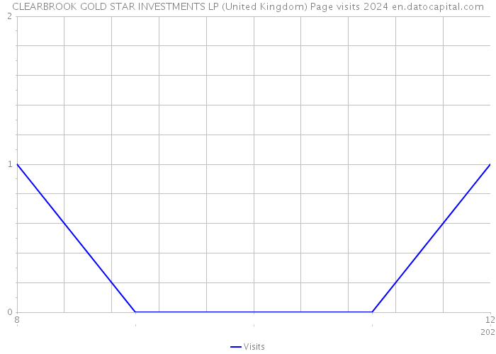CLEARBROOK GOLD STAR INVESTMENTS LP (United Kingdom) Page visits 2024 