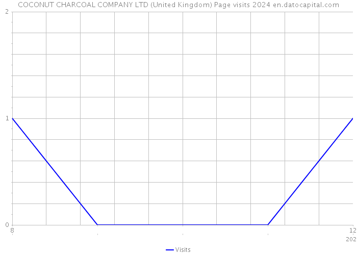 COCONUT CHARCOAL COMPANY LTD (United Kingdom) Page visits 2024 