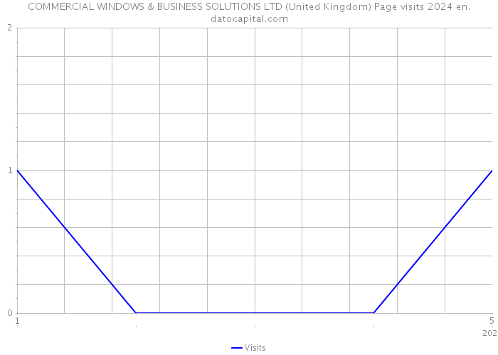 COMMERCIAL WINDOWS & BUSINESS SOLUTIONS LTD (United Kingdom) Page visits 2024 