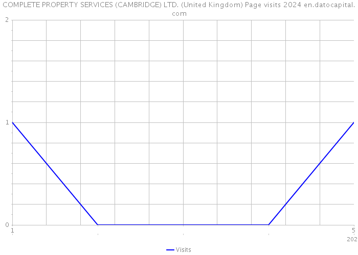COMPLETE PROPERTY SERVICES (CAMBRIDGE) LTD. (United Kingdom) Page visits 2024 