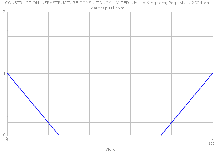CONSTRUCTION INFRASTRUCTURE CONSULTANCY LIMITED (United Kingdom) Page visits 2024 