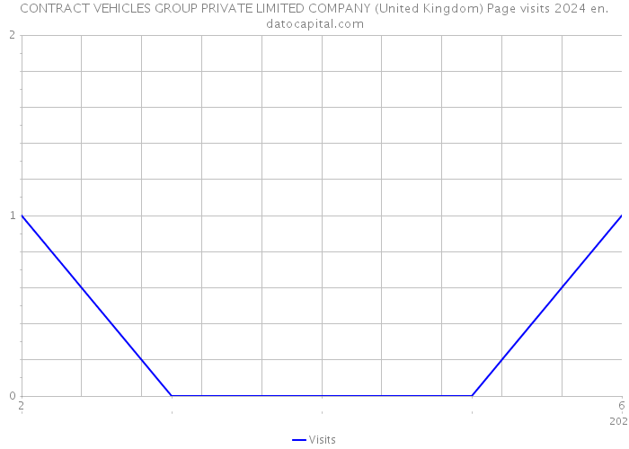 CONTRACT VEHICLES GROUP PRIVATE LIMITED COMPANY (United Kingdom) Page visits 2024 
