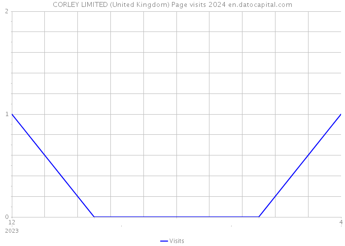 CORLEY LIMITED (United Kingdom) Page visits 2024 