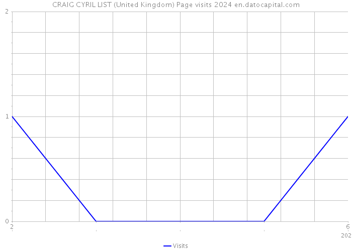 CRAIG CYRIL LIST (United Kingdom) Page visits 2024 