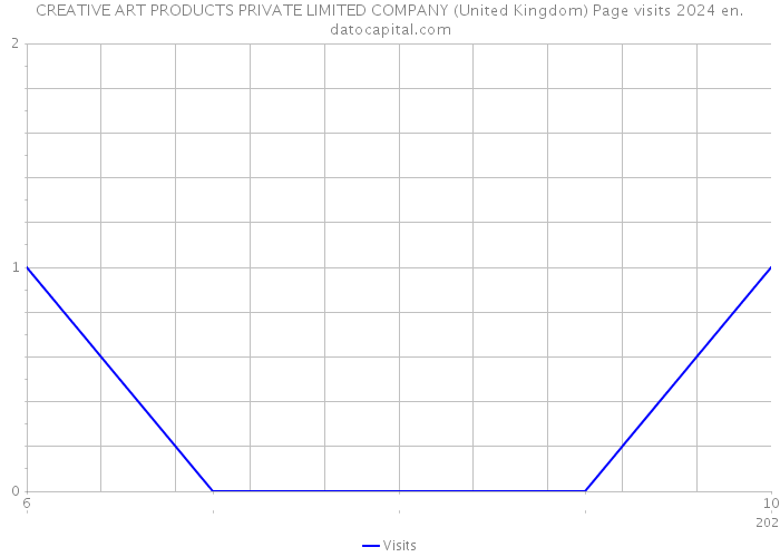 CREATIVE ART PRODUCTS PRIVATE LIMITED COMPANY (United Kingdom) Page visits 2024 