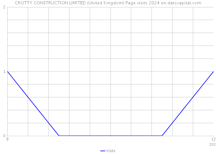 CROTTY CONSTRUCTION LIMITED (United Kingdom) Page visits 2024 