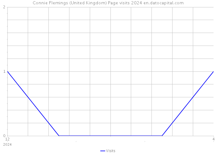 Connie Flemings (United Kingdom) Page visits 2024 