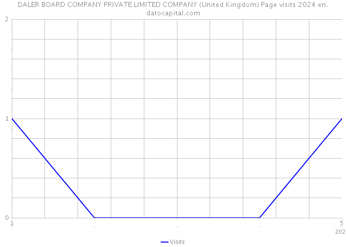 DALER BOARD COMPANY PRIVATE LIMITED COMPANY (United Kingdom) Page visits 2024 