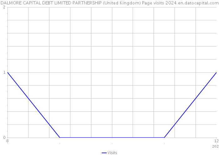 DALMORE CAPITAL DEBT LIMITED PARTNERSHIP (United Kingdom) Page visits 2024 