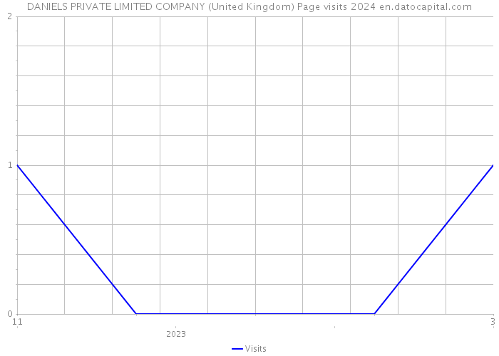 DANIELS PRIVATE LIMITED COMPANY (United Kingdom) Page visits 2024 
