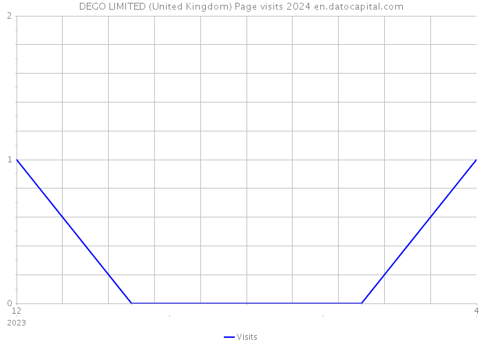 DEGO LIMITED (United Kingdom) Page visits 2024 