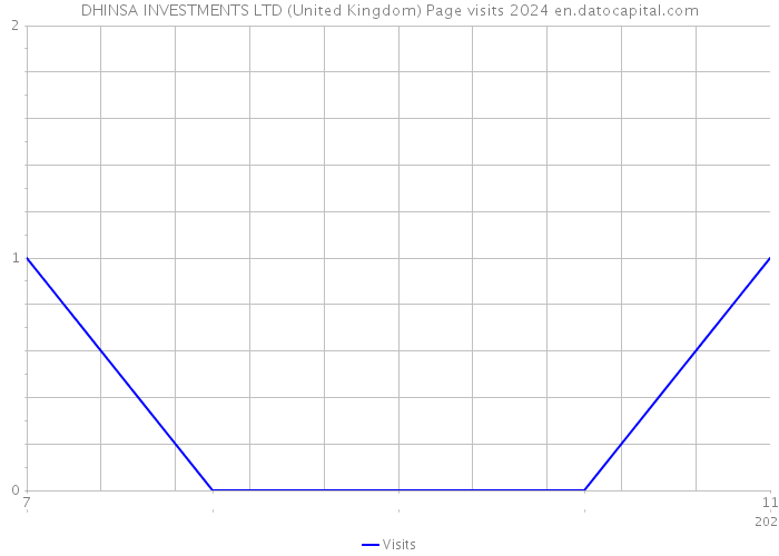 DHINSA INVESTMENTS LTD (United Kingdom) Page visits 2024 