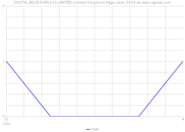 DIGITAL EDGE DISPLAYS LIMITED (United Kingdom) Page visits 2024 