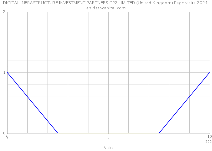 DIGITAL INFRASTRUCTURE INVESTMENT PARTNERS GP2 LIMITED (United Kingdom) Page visits 2024 
