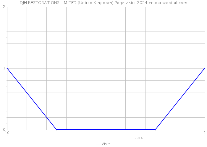 DJH RESTORATIONS LIMITED (United Kingdom) Page visits 2024 