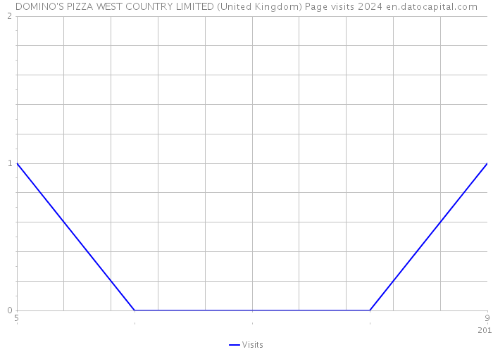 DOMINO'S PIZZA WEST COUNTRY LIMITED (United Kingdom) Page visits 2024 