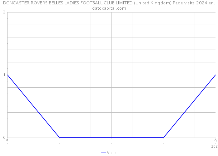 DONCASTER ROVERS BELLES LADIES FOOTBALL CLUB LIMITED (United Kingdom) Page visits 2024 