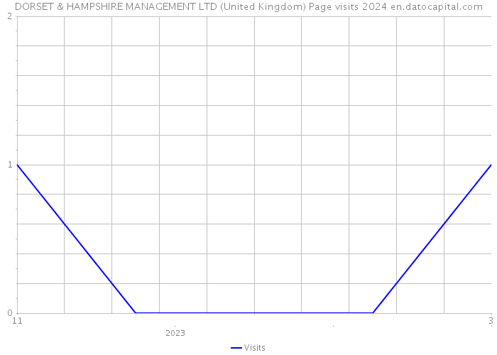 DORSET & HAMPSHIRE MANAGEMENT LTD (United Kingdom) Page visits 2024 