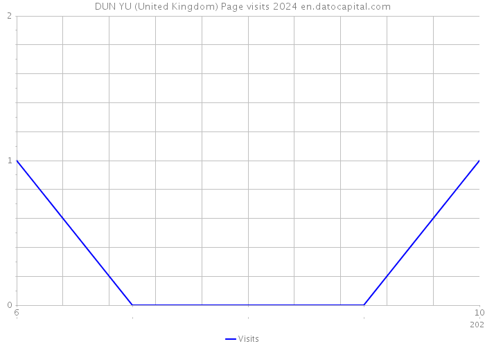 DUN YU (United Kingdom) Page visits 2024 