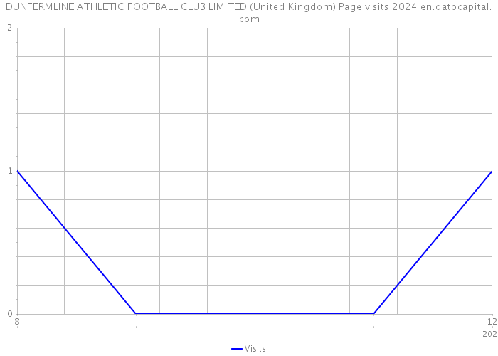 DUNFERMLINE ATHLETIC FOOTBALL CLUB LIMITED (United Kingdom) Page visits 2024 