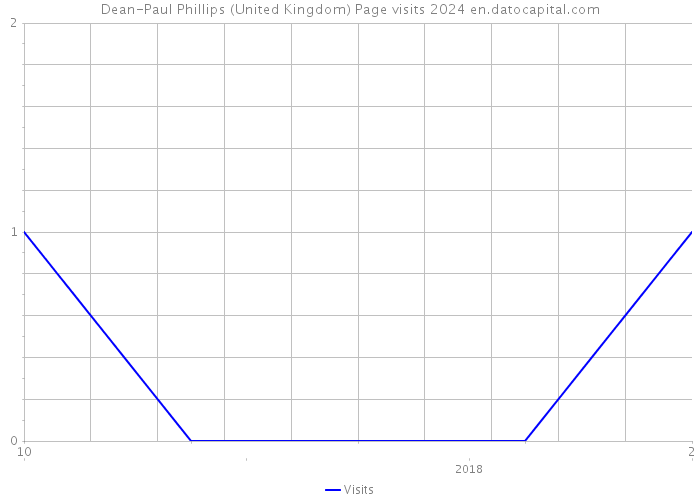 Dean-Paul Phillips (United Kingdom) Page visits 2024 