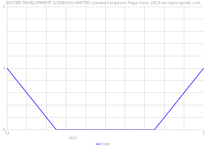 EASTER DEVELOPMENT (LONDON) LIMITED (United Kingdom) Page visits 2024 