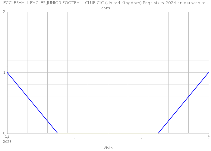 ECCLESHALL EAGLES JUNIOR FOOTBALL CLUB CIC (United Kingdom) Page visits 2024 