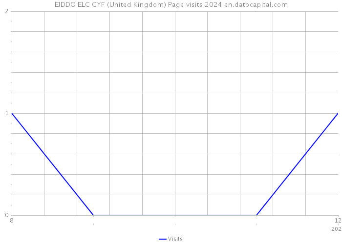 EIDDO ELC CYF (United Kingdom) Page visits 2024 