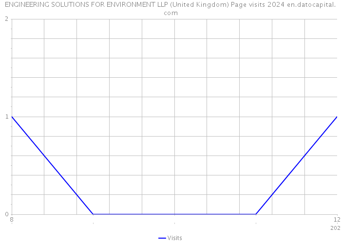 ENGINEERING SOLUTIONS FOR ENVIRONMENT LLP (United Kingdom) Page visits 2024 