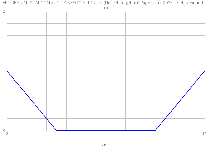 ERITREAN MUSLIM COMMUNITY ASSOCIATION UK (United Kingdom) Page visits 2024 