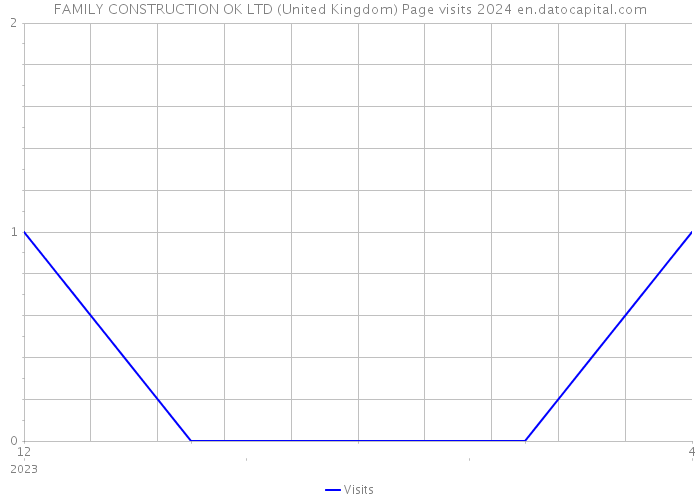FAMILY CONSTRUCTION OK LTD (United Kingdom) Page visits 2024 